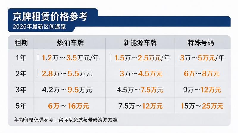 京牌租赁行业趋势